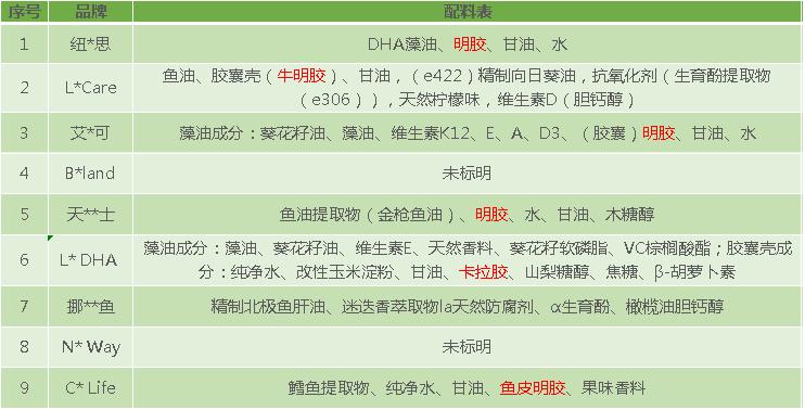 测评|DHA补充剂这么贵，怎么选才对？