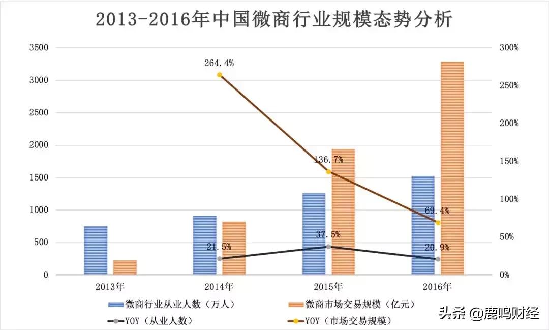 微信之战：从微商裂变到独角兽的流量之争