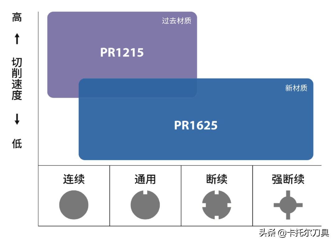 「新产品」浅槽加工用PVD涂层-PR1625