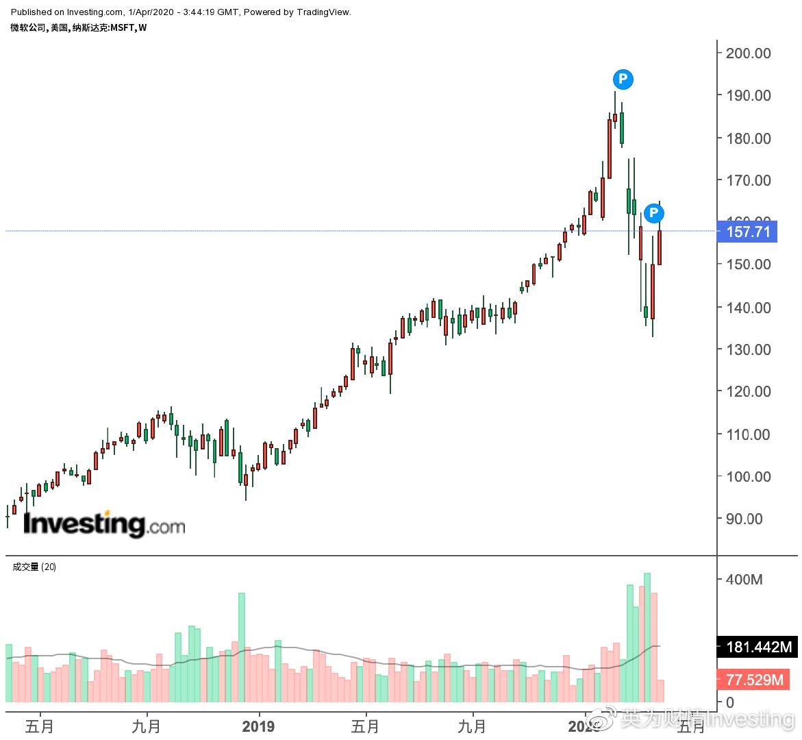 苹果和微软谁利润高,苹果和微软的市值