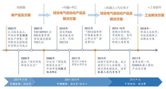 工控国产品牌厂商,工控行业究竟值不值得入