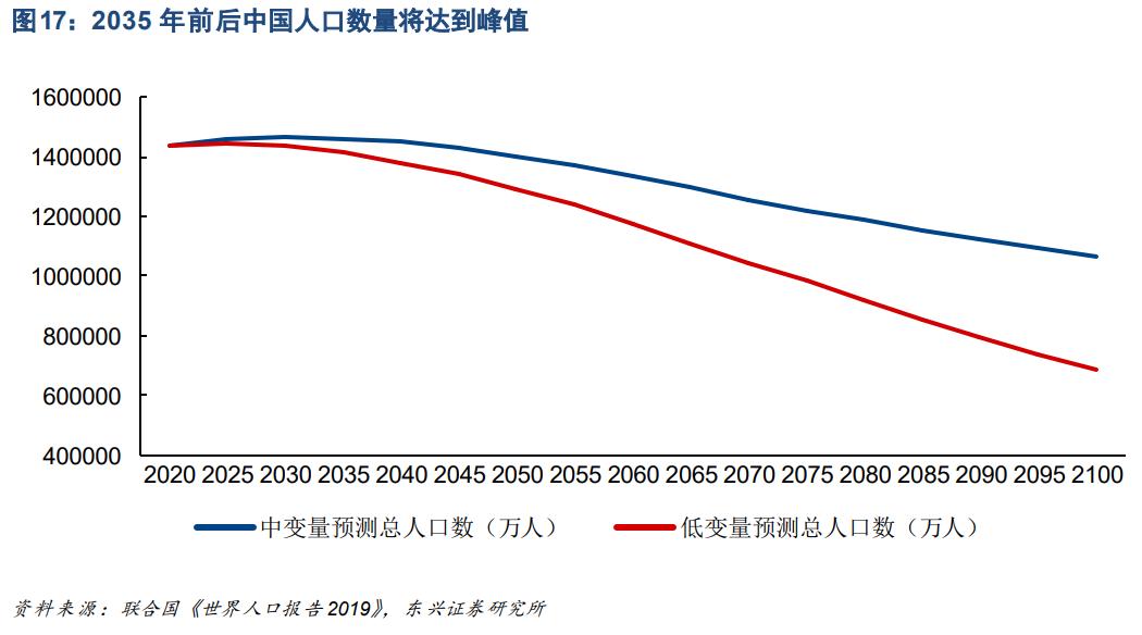 少子化老龄化影响未来经济格局,少子化的人口结构性变化