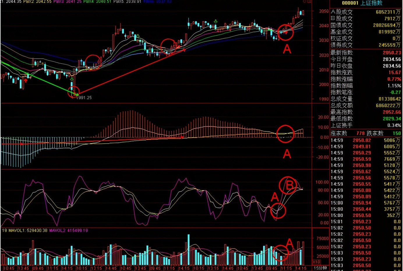 四大指标MA、MACD、VOL、KDJ再比较