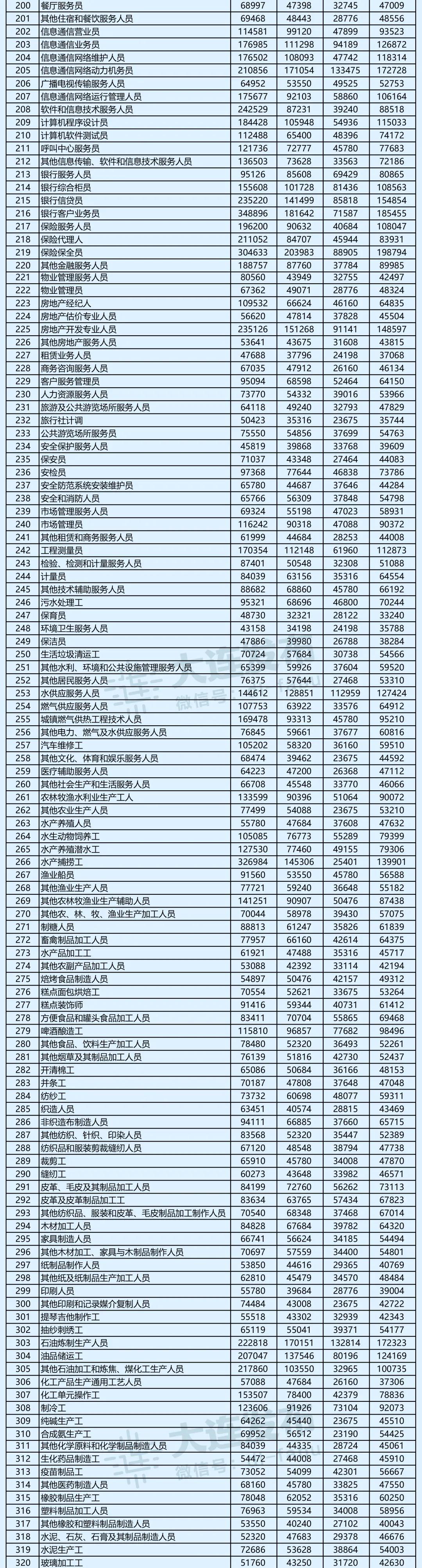 大连最新工资,大连工资上调最新消息