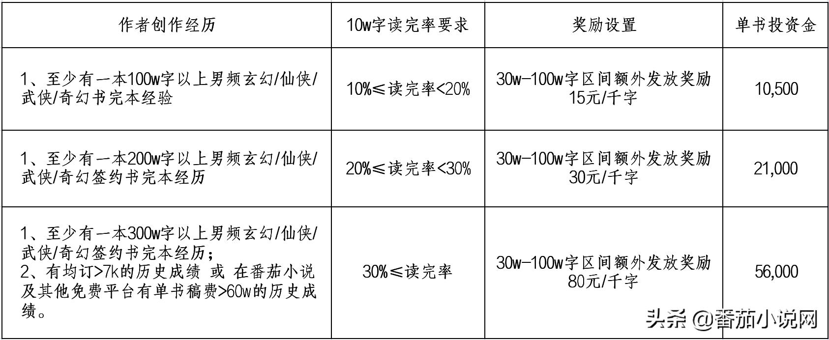 番茄小说投资2亿,2024魁星计划番茄小说