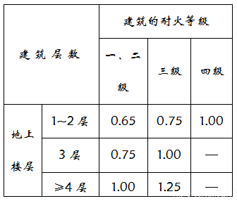 消防工程师考试知识点讲解,2022消防工程师备考
