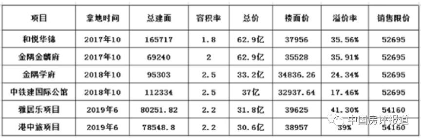 雅居乐京华雅郡探房,雅居乐京华雅郡楼面价