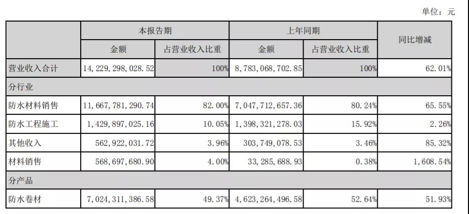 东方雨虹2020年深度分析,东方雨虹未来三年盈利预测