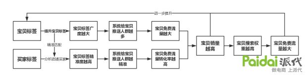 淘宝最好的人群标签,天猫商品人群标签怎么做精准