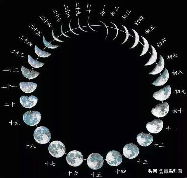 中国古典诗词中描写的月相,古诗文中关于月相的诗句