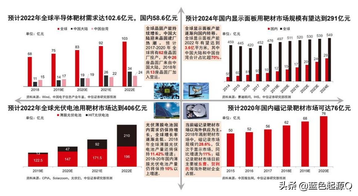 中国半导体芯片溅射靶材,半导体靶材溅射环节