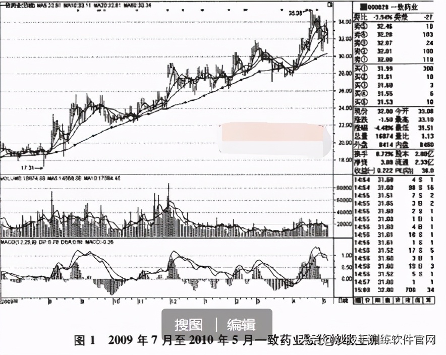学习炒短线从学什么开始,做短线的口诀和技巧