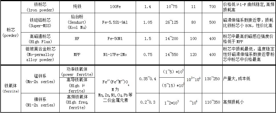 软磁材料入门基础知识,软磁材料的使用方法