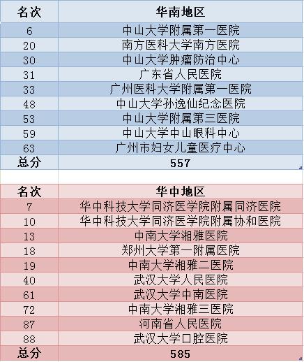 华东地区第一的医院,华东地区是全国第一区