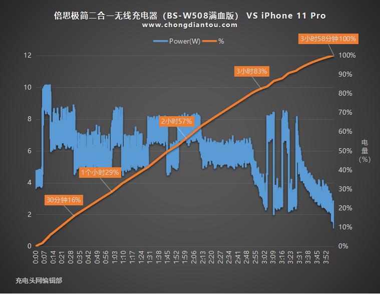 倍思65w折叠充电头评测,超迷你倍思20w充电器测评