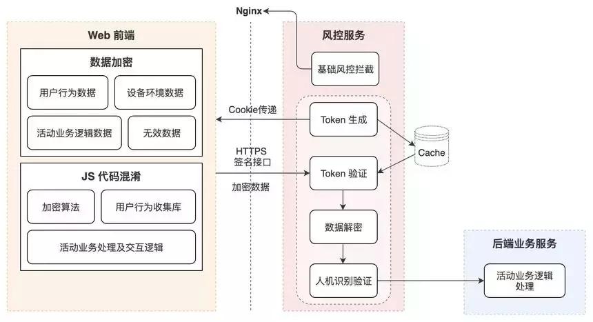 活动Web页面人机识别验证的探索与实践