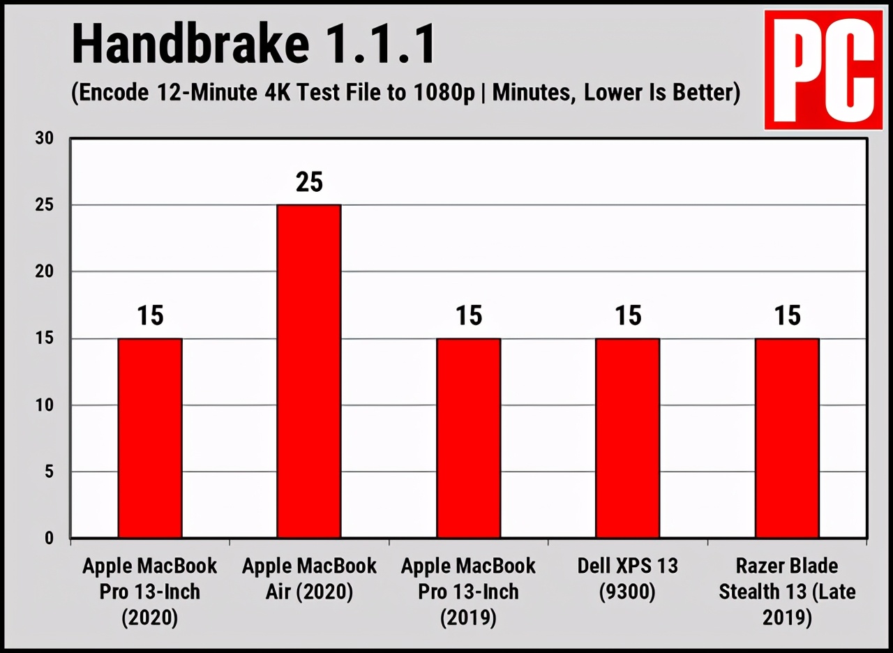 苹果macbookpro2020款13.3寸测评,苹果最新macbookpro13寸评测