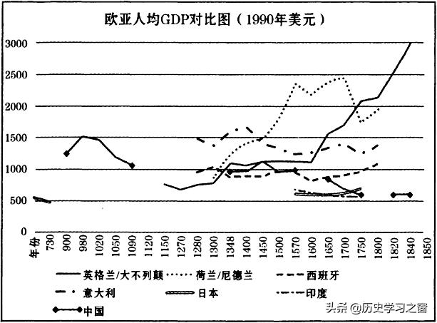艺考生历史课,艺考生学历史