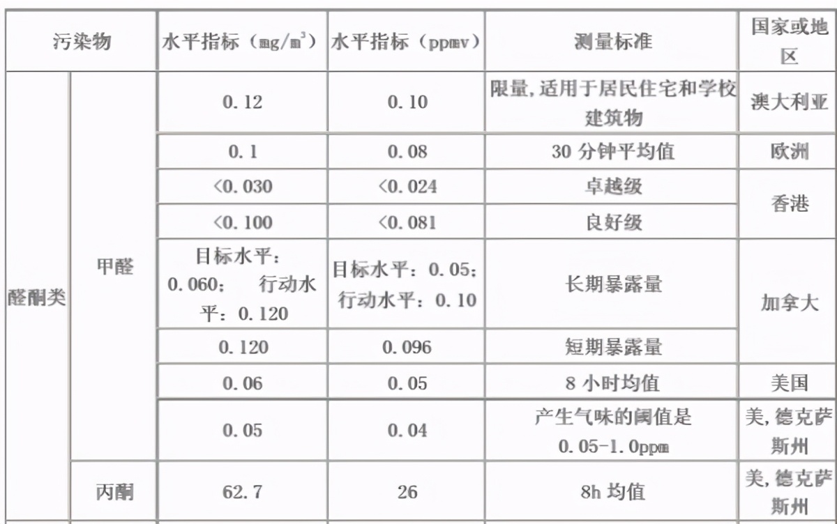 甲醛检测0.4能入住吗,甲醛检测0.03到0.05可以入住吗