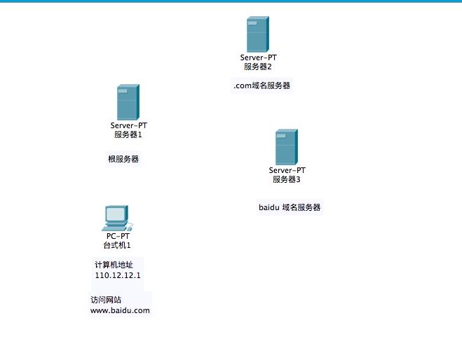 dns协议是哪一层协议,dns协议叫什么协议