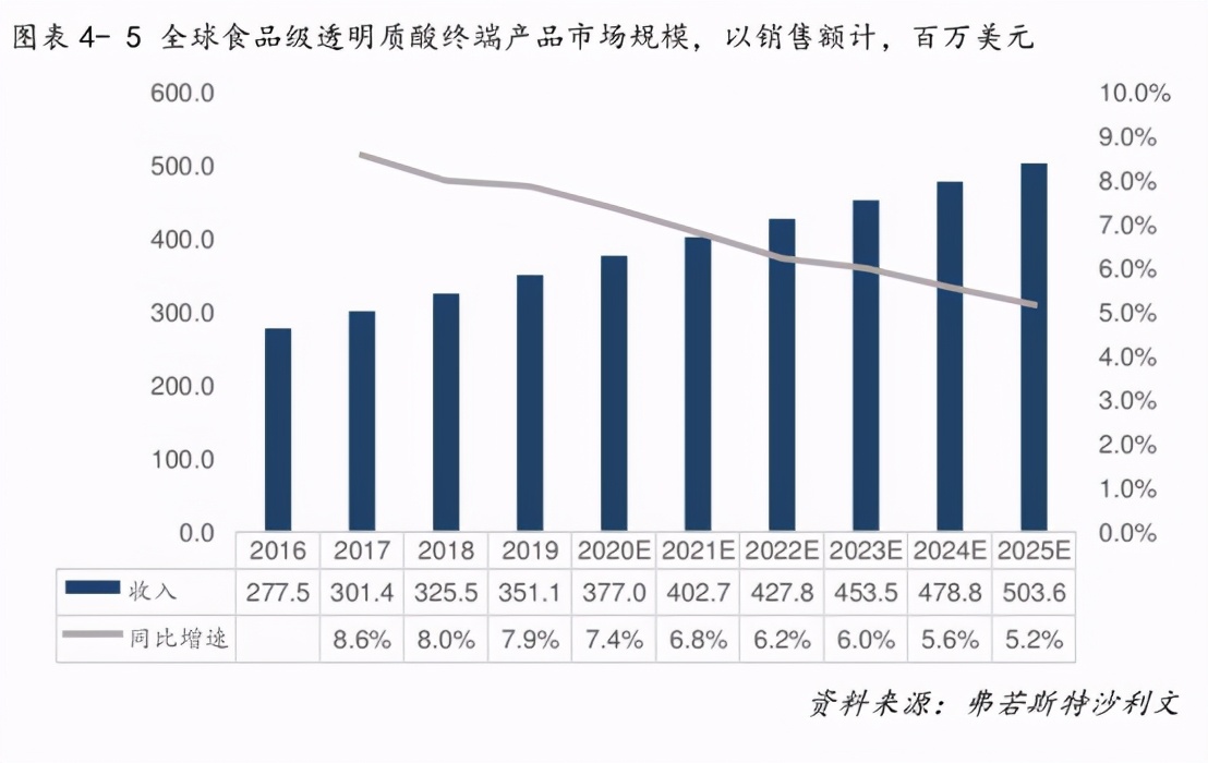 玻尿酸食品欧美流行吗,玻尿酸食品成潮流谁是高端玩家