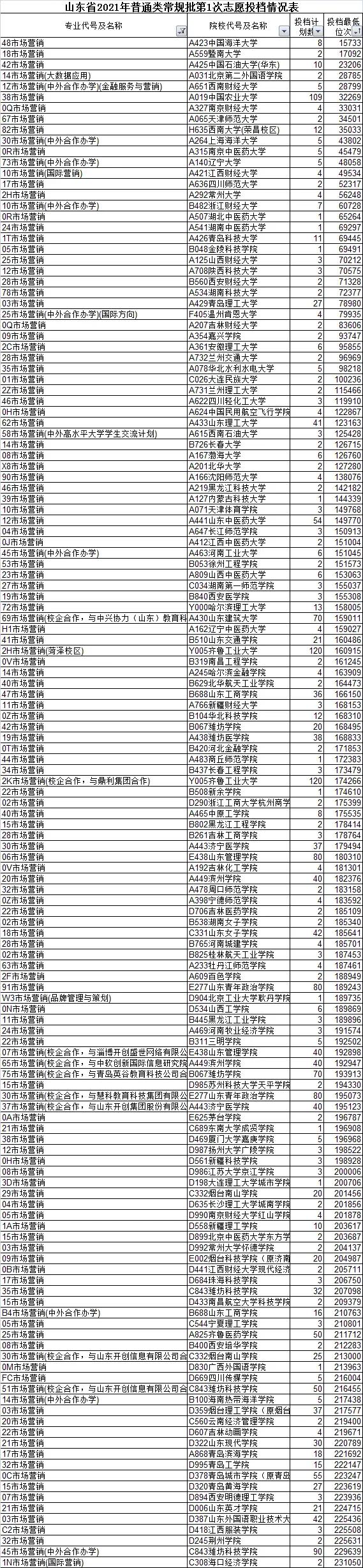 高考志愿填报营销学,高考志愿想报市场营销怎么办