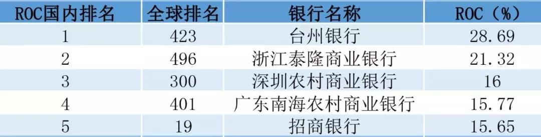 2015全球银行1000强完整榜单,2019全球银行1000强榜单