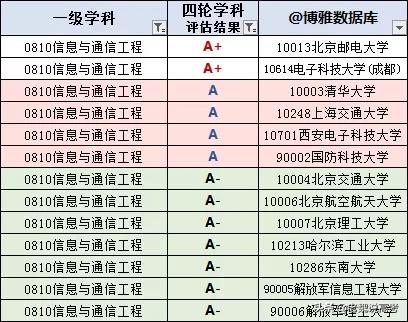 信息与通信工程院校排名,信息与通信工程专业大学排名