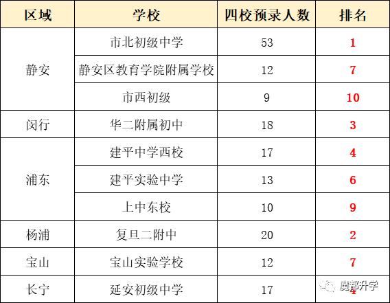 上海虹口区民办初中摇号率,上海最好的民办初中
