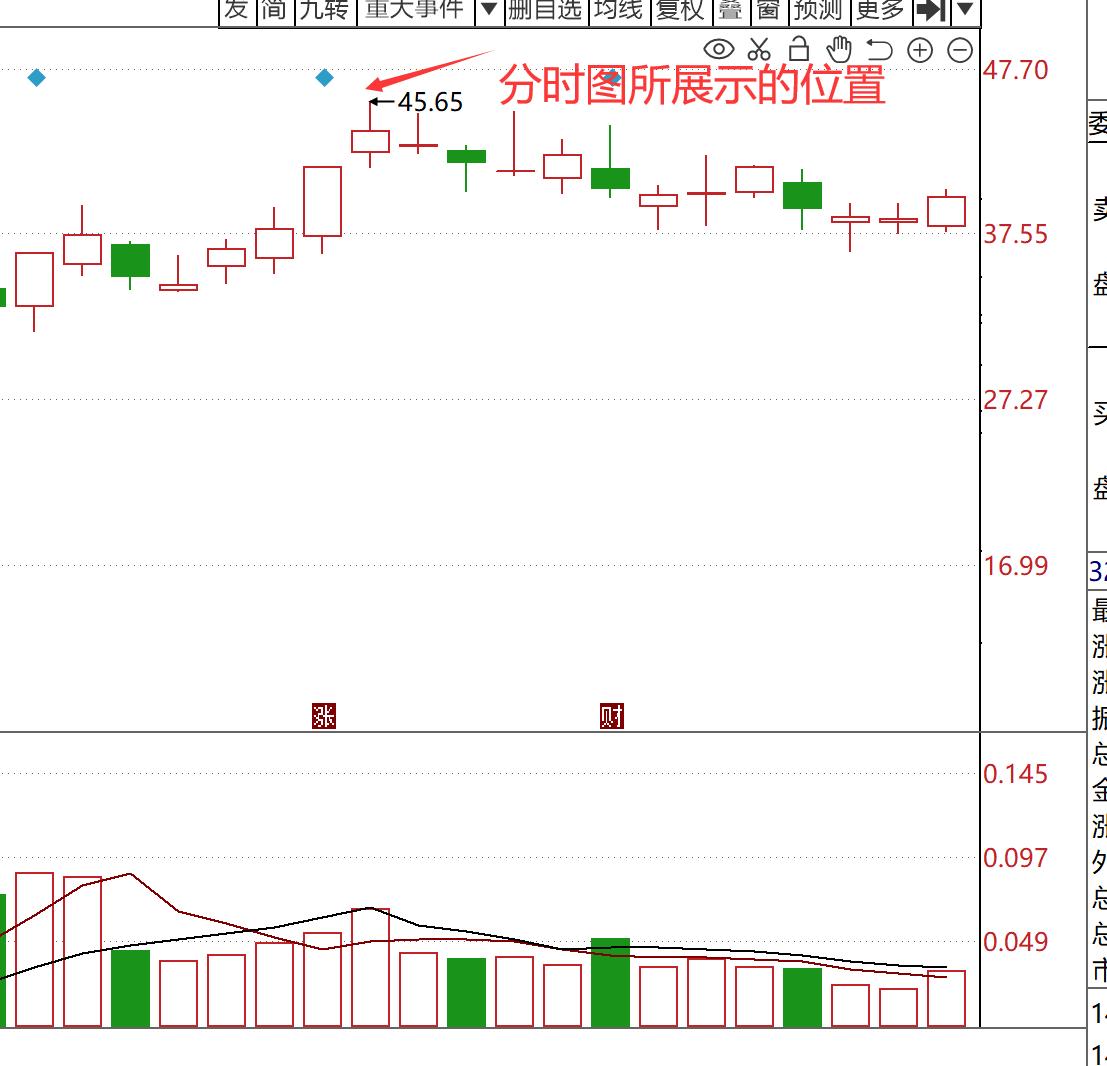 如何利用分时图寻找最佳买入点,怎么精准把握股票的买卖点图片