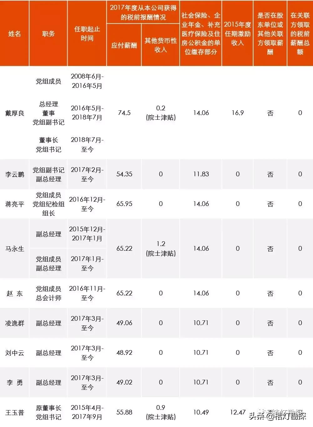 96家央企一把手年薪最高96.08万元,央企一把手薪酬公示第一财经