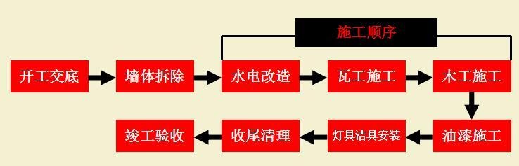 毛坯房自己装修步骤流程讲解,装修顺序流程讲解