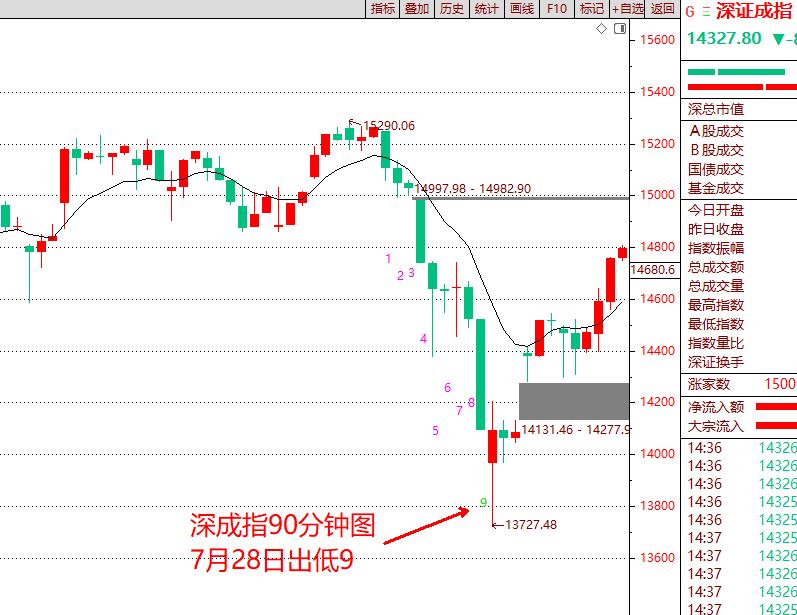 股票神奇九转指标条件选股方法,九转指标最佳配合图解