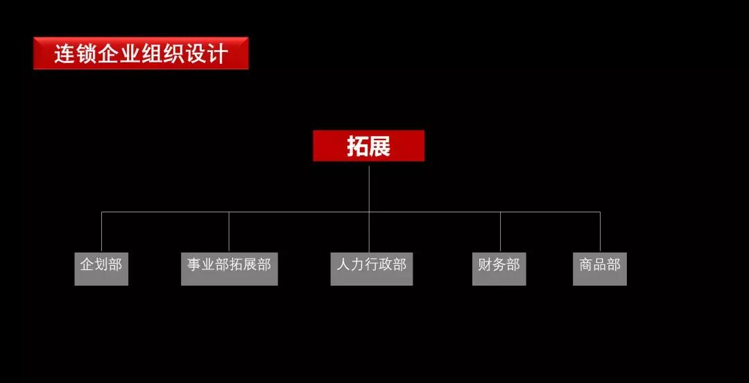 商家自己建立选址拓店团队,门店拓展开发选址流程
