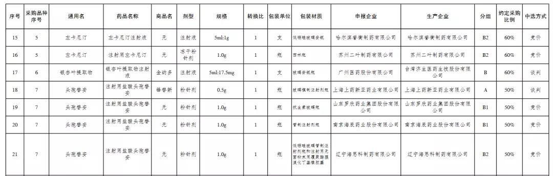 带量采购40种品种清单,500个品种带量采购何时完成