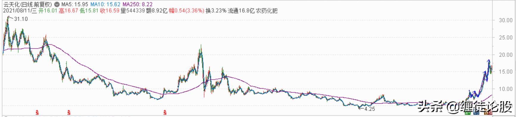 股价高市值低是怎么回事,怎么判断股价高还是低