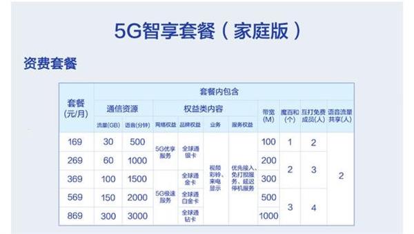 国内三大运营商5g套餐用户数,三大运营商5g套餐性价比最高
