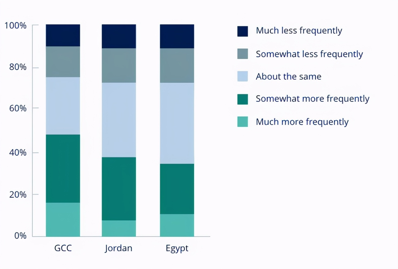 中东地区消费趋势,中东奢侈品购买力