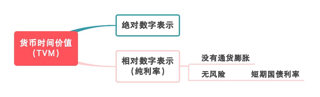 货币的时间价值和净现值,货币时间价值终值和现值
