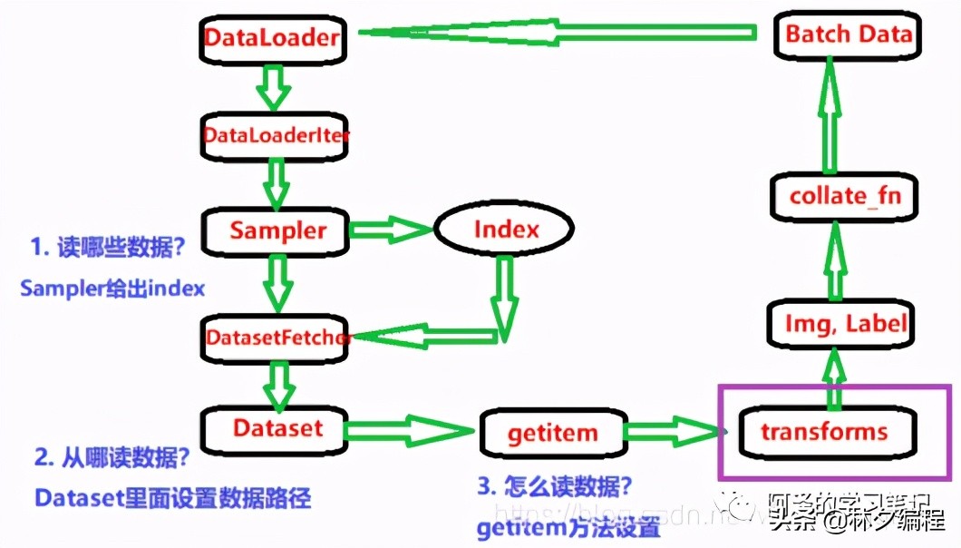 pytorch深度学习后处理,pytorch怎么做图像识别训练