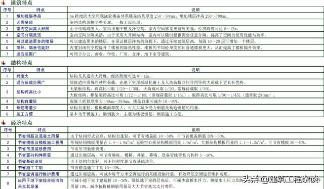 关于无梁楼盖，看完此篇也许你就会有新的认识！详细介绍