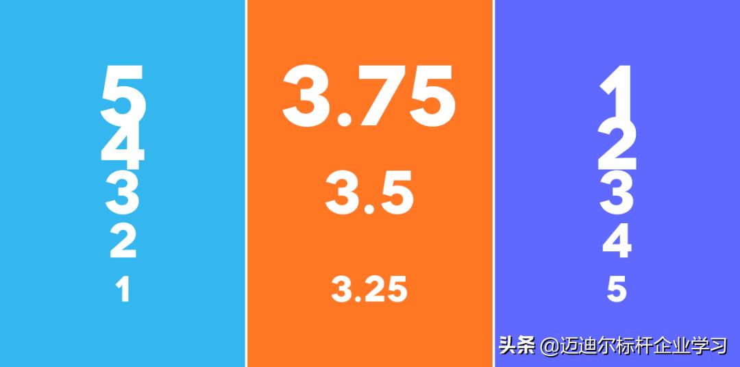 百度阿里腾讯职级对比,亚马逊薪资职级对比阿里