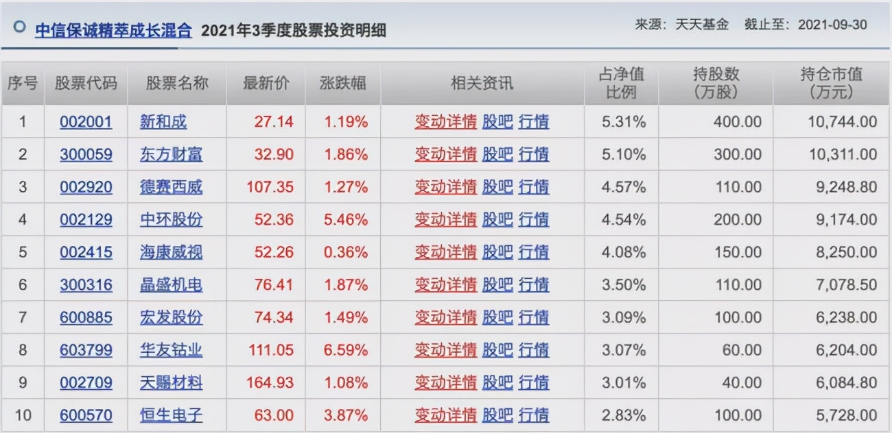 胡涛、杨明、冯波等9位明星基金经理三季度持仓变化汇总（续）