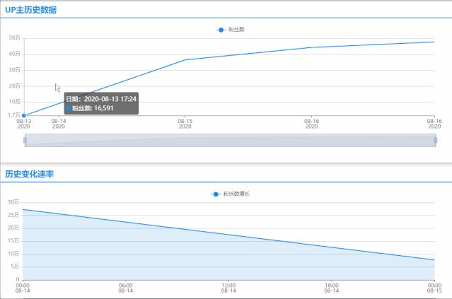 b站up主涨粉记录怎么看,b站up主必读的涨粉干货粉丝运营