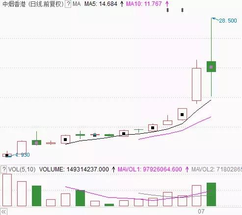中烟香港股票下跌原因,中烟香港未来5年走势