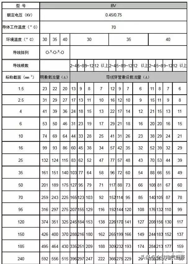 电缆载流量计算公式表,最新电缆载流量速查表