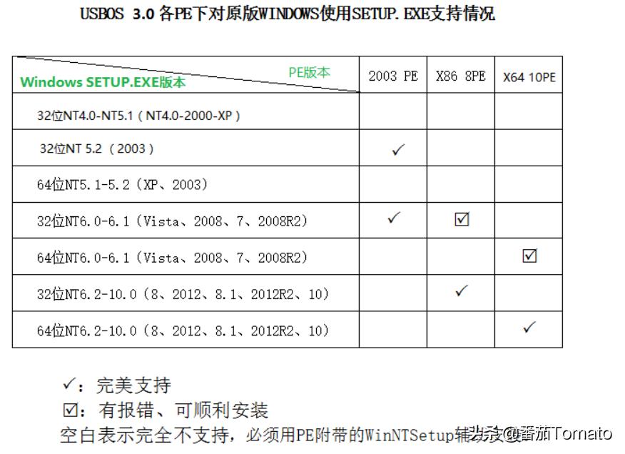 044元旦版软件包括硬盘分区，模拟器，浏览器，USBOS
