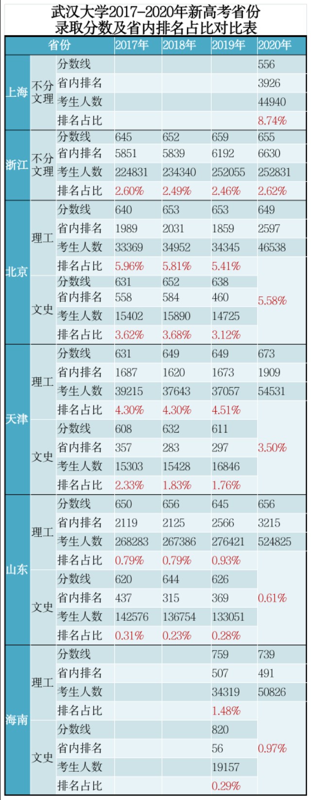 武汉大学2016高考录取,新高考武汉大学录取分数线