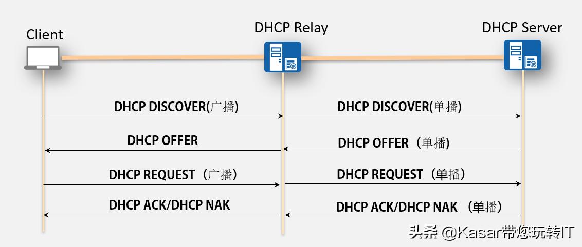 dhcp网络技术,dhcp对网络有什么好处