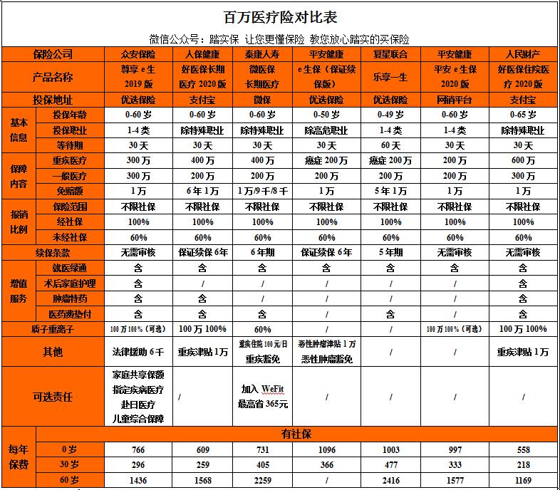 尊享e生百万医疗和蓝医保对比,百万医疗和尊享e生有什么区别